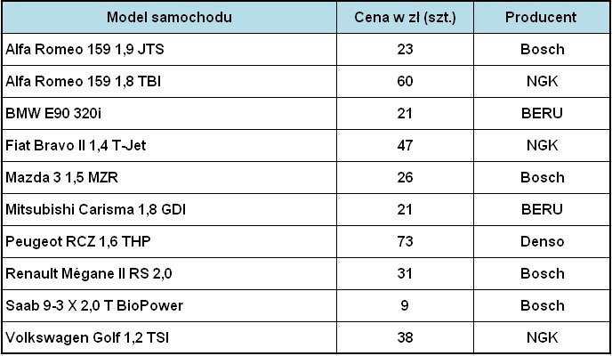 Swiece Zaplonowe Budowa I Zasada Dzialania Autokult Pl