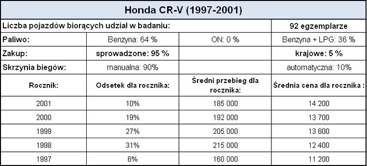 Używana Honda CRV 2,0 [19952001] poradnik kupującego