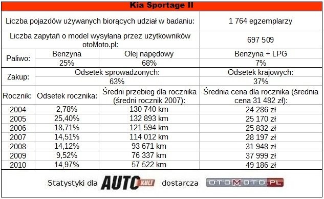 Używana Kia Sportage II awarie i problemy Autokult.pl