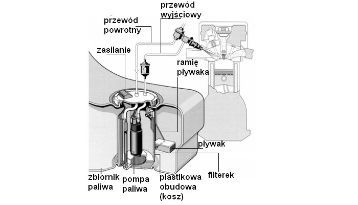 Niskociśnieniowe Pompy Paliwa – Budowa I Działanie | Autokult.pl