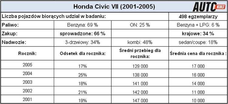 Używana Honda Civic VII 1.7 CTDi [20012005] poradnik
